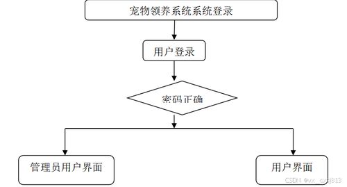 基于Vue和Node.js的宠物领养网站设计与开发