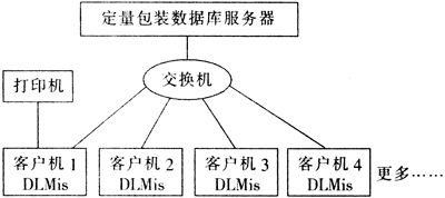 定量包装商品检验计算机管理系统的设计开发与应用 计算机网络技术开发的协同实践